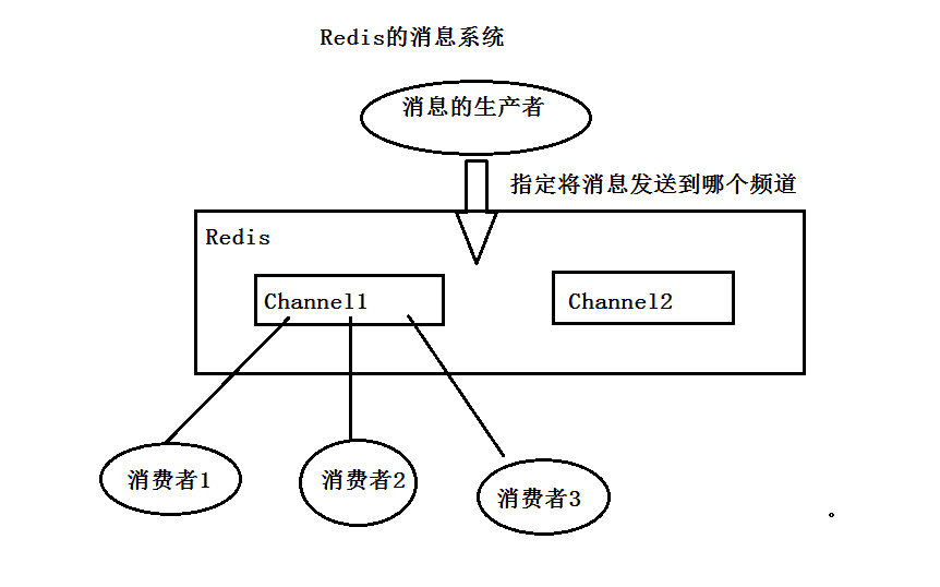 redis Message